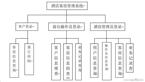 2024酒店客房管理系統設計與開發 從開題到答辯的全流程實踐